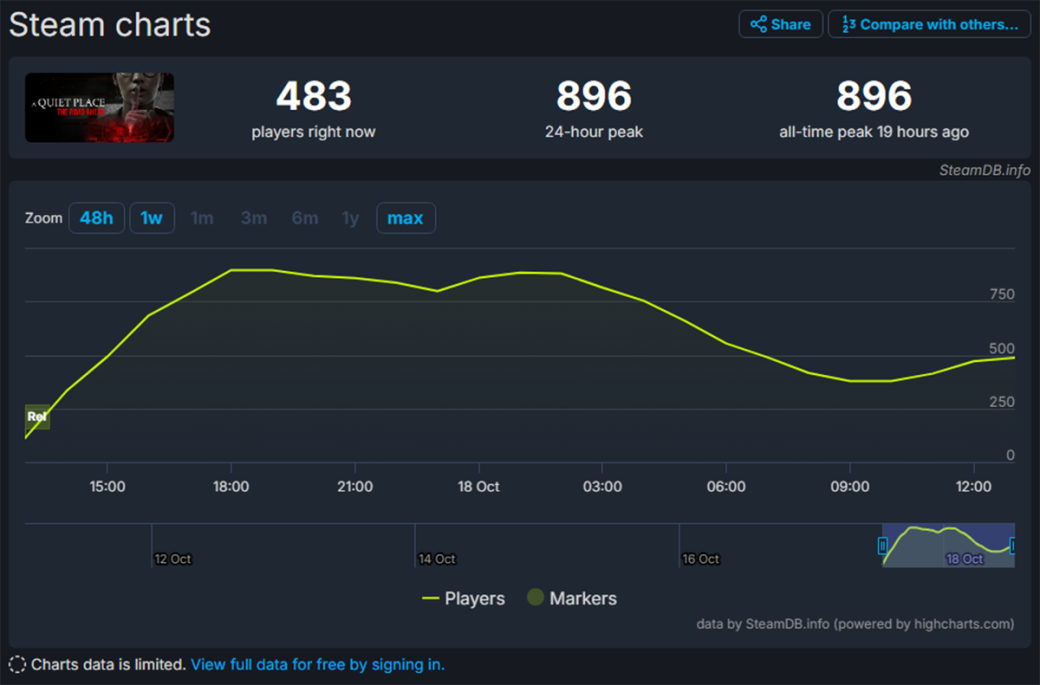 Релиз хоррор-игры в Steam по франшизе «Тихое место» прошёл максимально тихо — фото 1