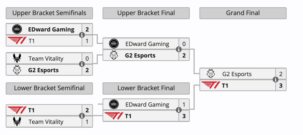 T1 победила G2 Esports в финале Valorant﻿ Masters Bangkok 2025 — фото 1