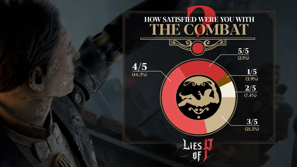 Стали известны результаты опроса игроков в июньское демо Lies of P — изображение 6