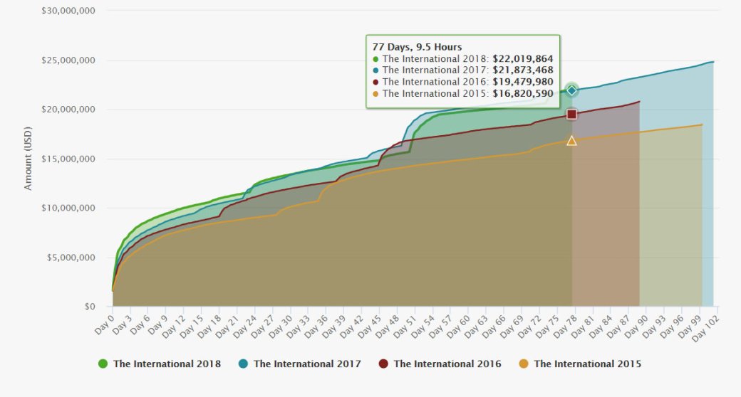 Призовой фонд The International 2018 по Dota 2 достиг $22 млн. Это на $144 тыс. больше прошлогоднего — фото 1