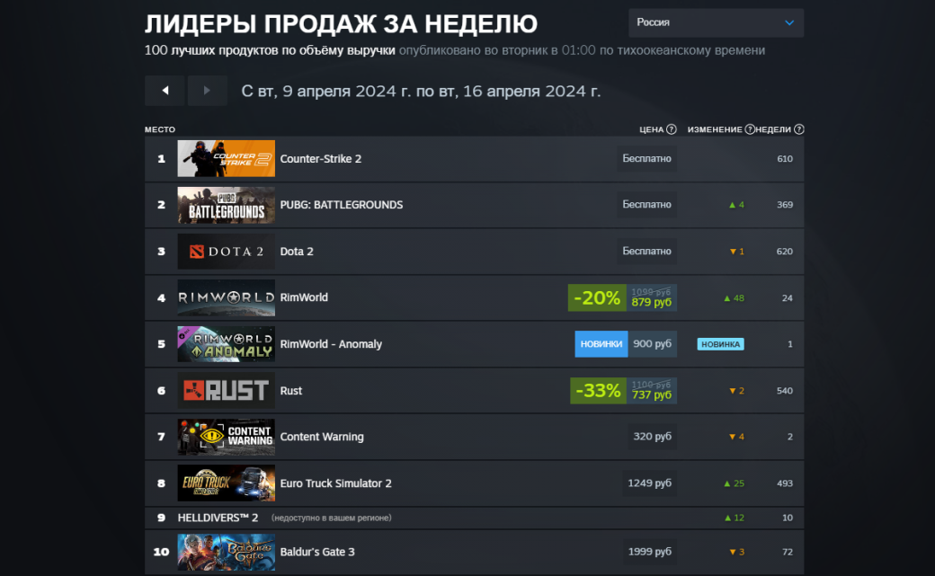 Одноимённый сериал помог Fallout 4 и Fallout 76 вернуться в топ-20 чарта Steam — фото 1