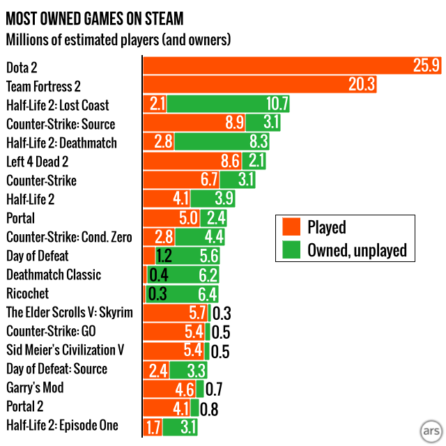 Галерея Почти 37% купленных в Steam игр ни разу не запустили
 - 4 фото
