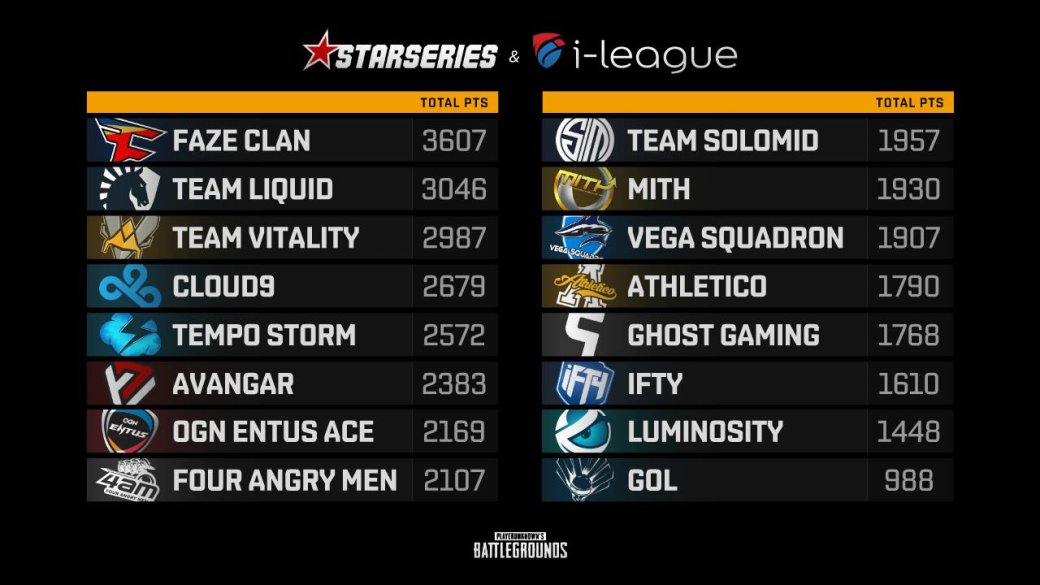 FaZe — лучший коллектив мира по PUBG по версии StarSeries i-League — фото 1