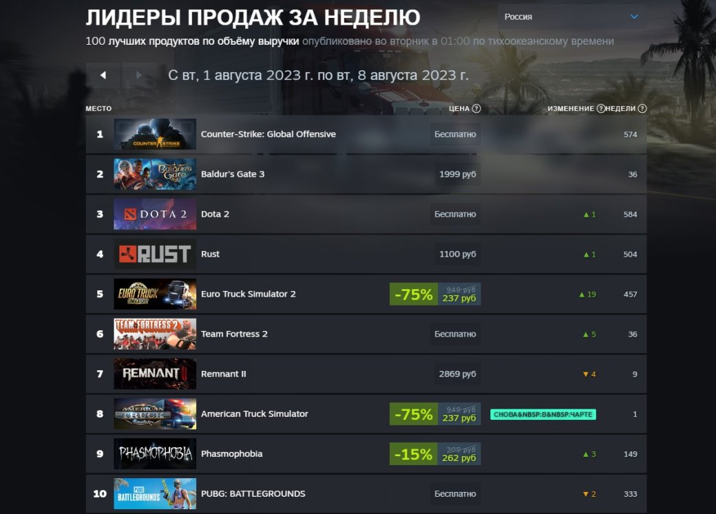 Baldurs Gate 3 стала лидером мировых продаж в Steam — фото 1