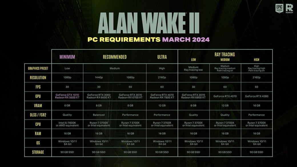 Новый патч уменьшил системные требования Alan Wake 2 — фото 1