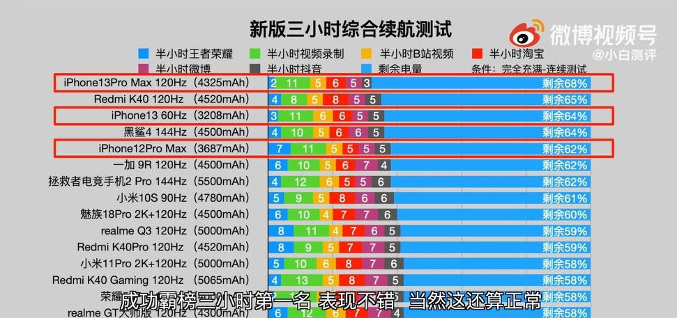 iPhone 13 Pro Max показал лучшие результаты автономности — фото 1