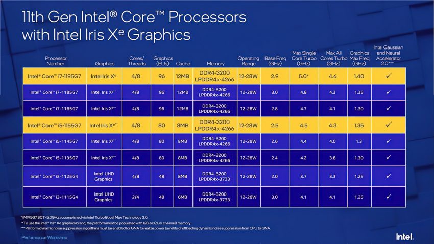 Галерея Intel представила мощные мобильные процессоры Tiger Lake Refresh - 2 фото