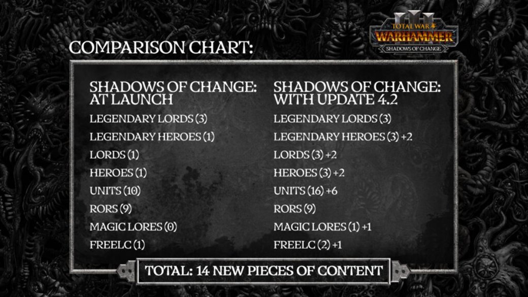 Авторы Total War Warhammer 3 показали компенсацию за дополнение Shadow of Change — фото 1