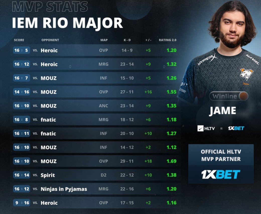 Российская команда Outsiders победила на чемпионате IEM Rio Major 2022 по CS: GO — изображение 2