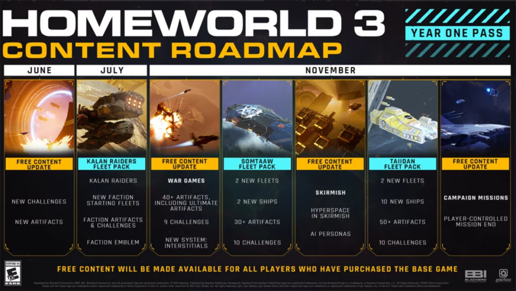 Авторы Homeworld 3 пересмотрели дорожную карту и выпустят весь контент в ноябре — фото 1