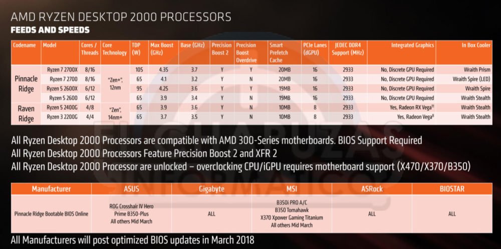 Галерея Вот это утечка! Все характеристики и цены процессоров AMD Ryzen 2000 - 3 фото