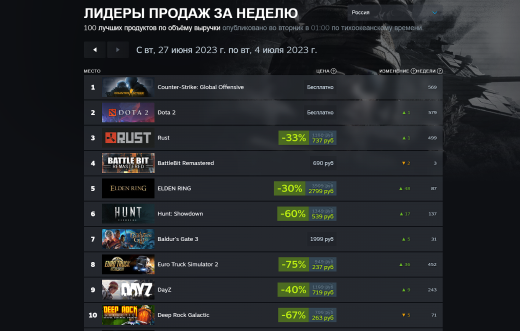 Шутер BattleBit Remastered продолжает доминировать в еженедельном чарте Steam — фото 1