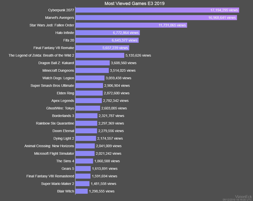Галерея Трейлеры Cyberpunk 2077 оказались самыми популярными видео с E3 2019 - 5 фото