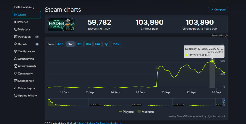 Интерес не угас: Hades 2 побила свой же рекорд пика онлайна в Steam — фото 1