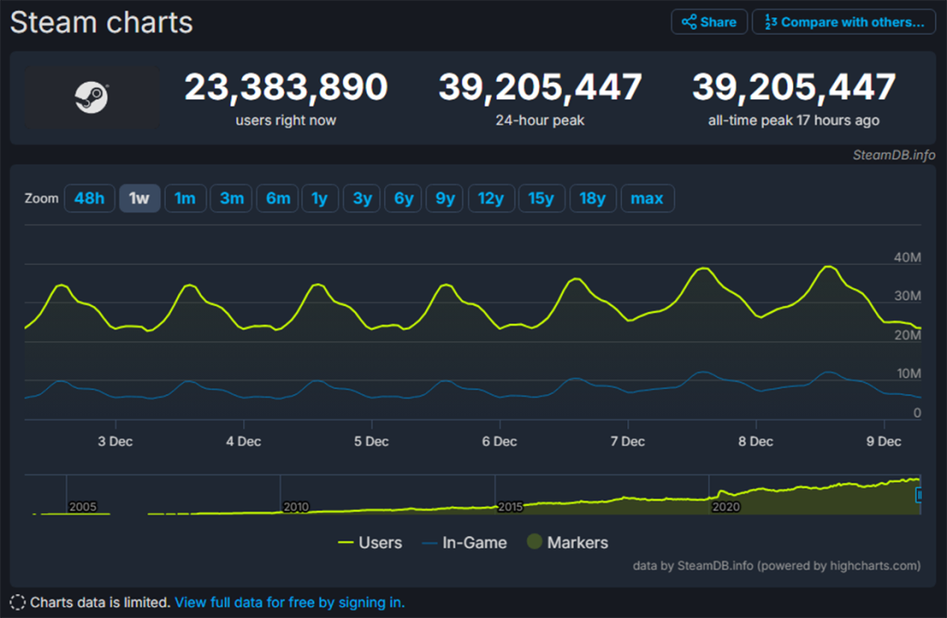 Пиковый онлайн Steam превысил рекордные 39 миллионов пользователей — фото 1