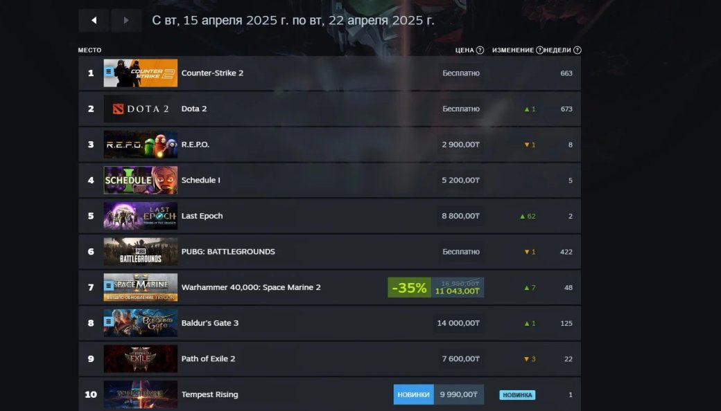 RuneScape: Dragonwilds возглавила чарт Steam среди платных игр на прошлой неделе — фото 1