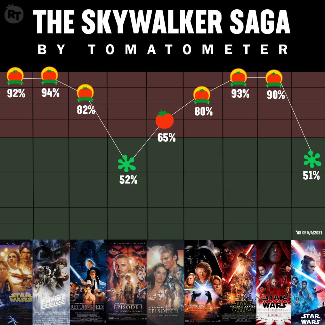 Опубликован обновлённый рейтинг «Звёздных войн» на Rotten Tomatoes — фото 1