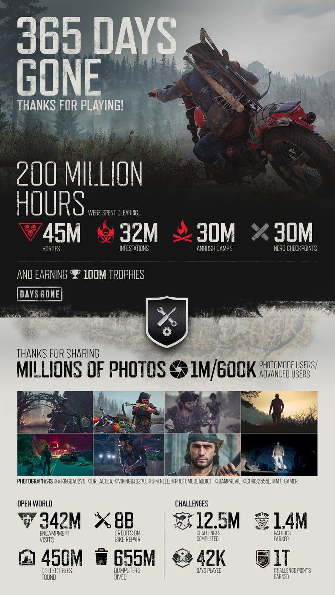 Статистика от Bend Studio: в Days Gone за год уничтожили 45 млн орд зомби — фото 1