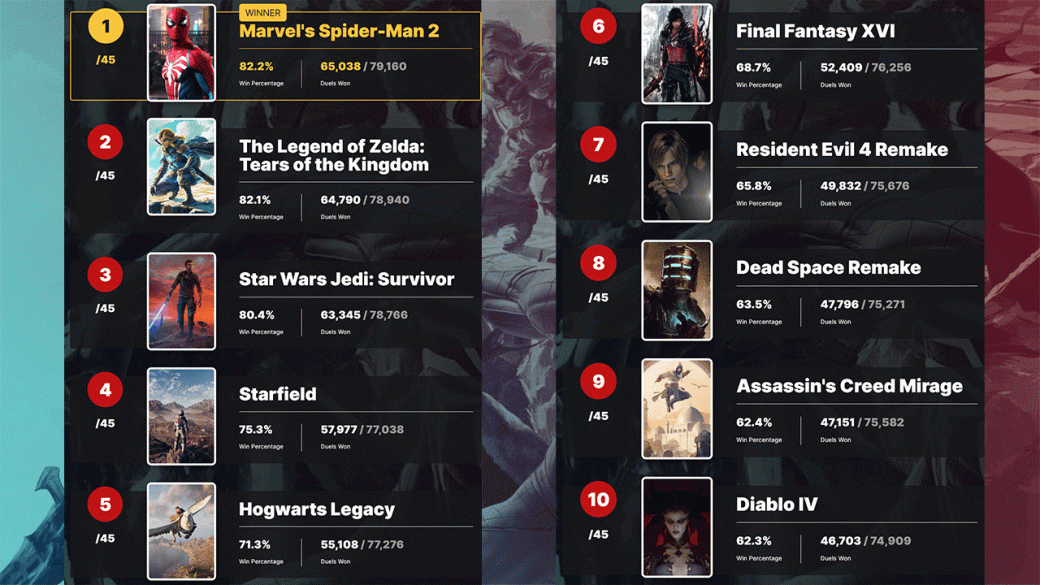 Marvelʼs Spider-Man 2 стала самой ожидаемой игрой года по версии читателей IGN — фото 1