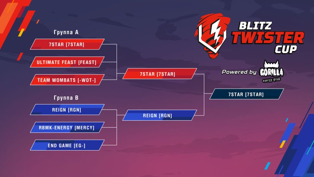 Победу в турнире Blitz Twister Cup 2019 Powered by Tornado Energy одержала команда 7Star — фото 2
