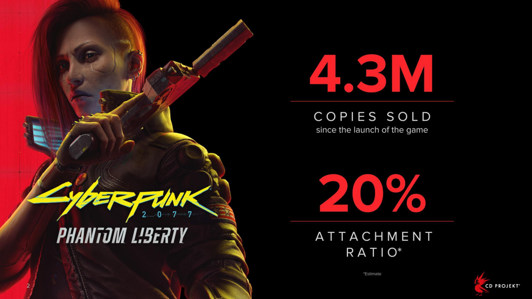 Продажи Cyberpunk 2077: Phantom Liberty превысили 4,3 млн копий — фото 1