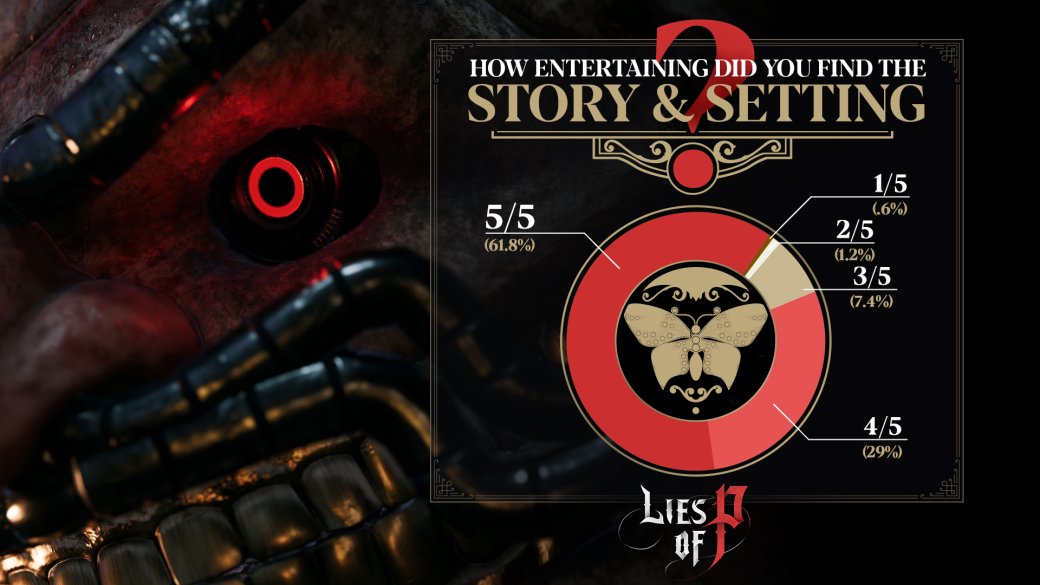 Стали известны результаты опроса игроков в июньское демо Lies of P — изображение 5
