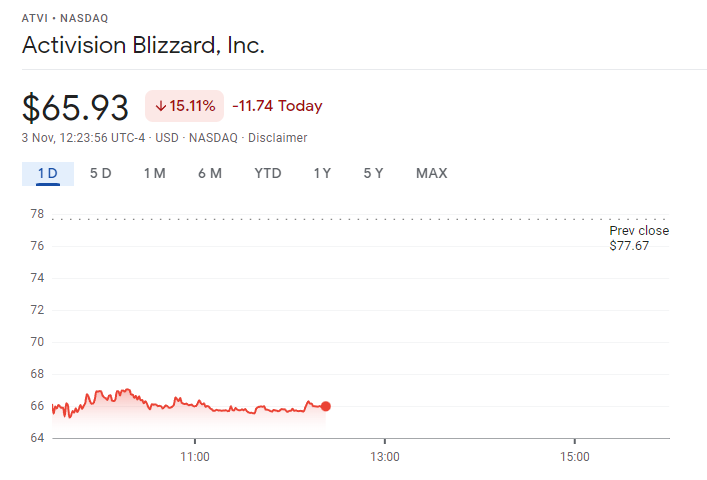 Акции Activision Blizzard упали на 15% за сутки после переноса Diablo 4 и Overwatch 2 — фото 1
