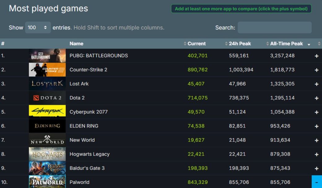 Palworld вошла в топ-10 игр с наибольшим пиковым онлайном в Steam — фото 1