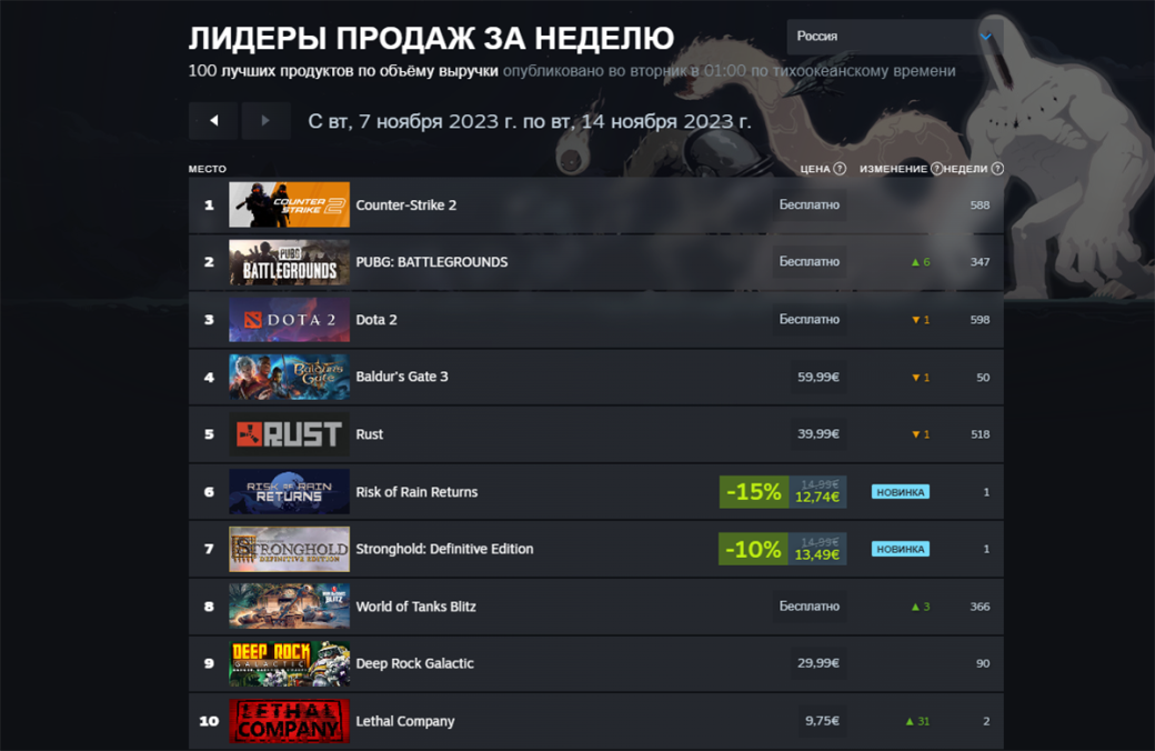 PUBG впервые за несколько месяцев выбила из лидеров CS2 в новом чарте Steam — фото 1