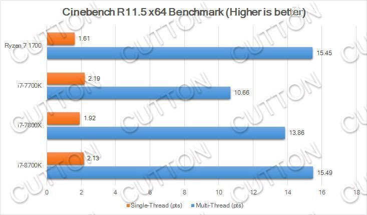 Галерея Первые тесты Intel Core i7 8 поколения Coffee Lake (он очень хорош) - 4 фото