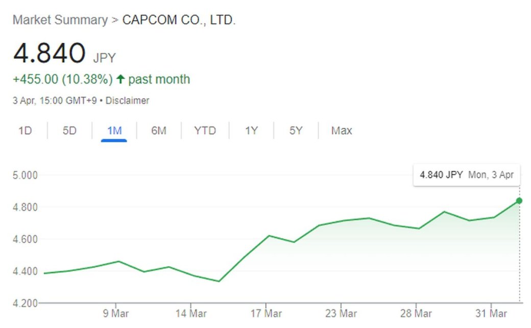 Галерея Стоимость акций Capcom рекордно выросла после релиза ремейка Resident Evil 4 - 2 фото
