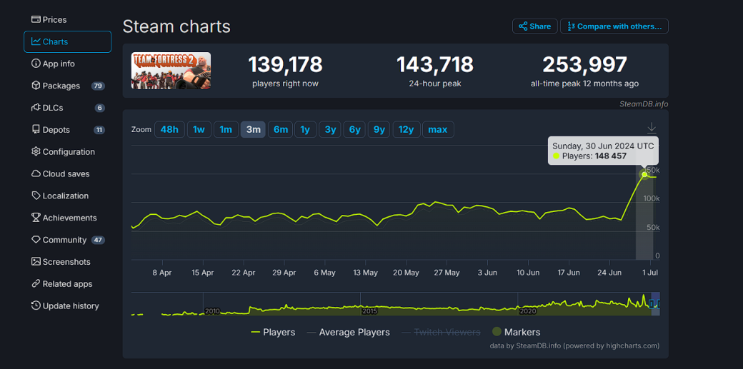Война с ботами в Team Fortress 2 привела к увеличению количества игроков — фото 1