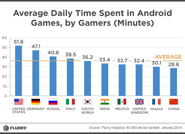 Галерея Российские игроки с Android играют в среднем по 41 минуте в день - 4 фото