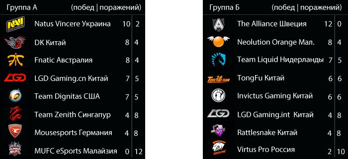 Все что известно о DotA 2 «The International 3» — фото 5
