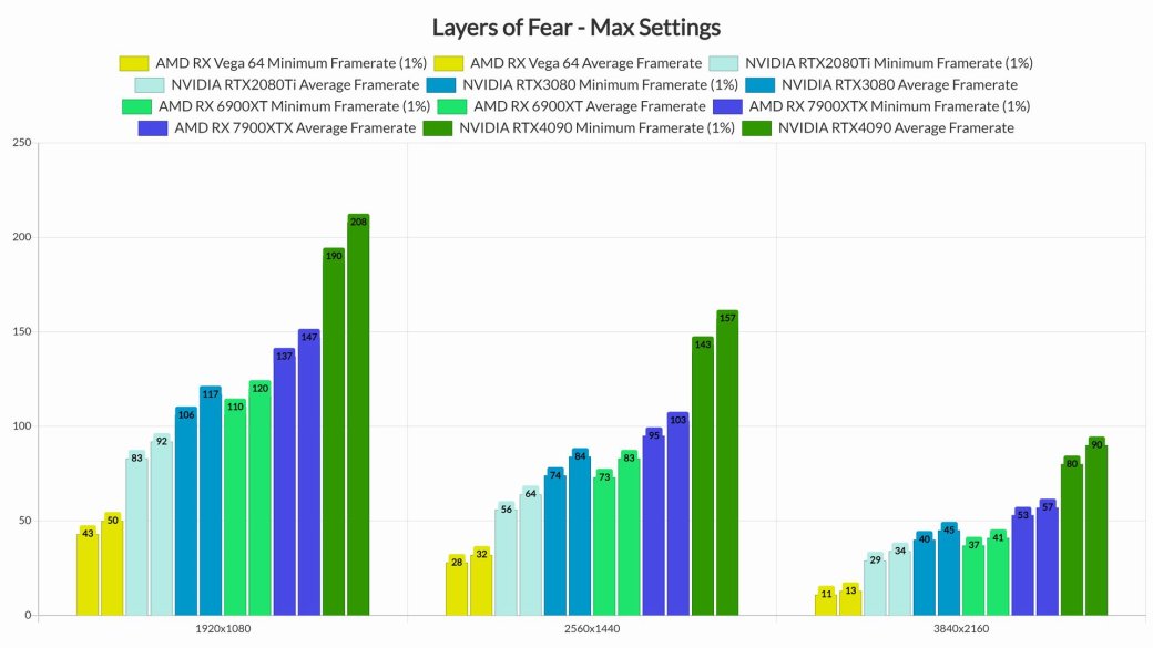Layers of Fear нужна RTX 4090 для игры в 4K с «максимальной» графикой и 60 fps — фото 1