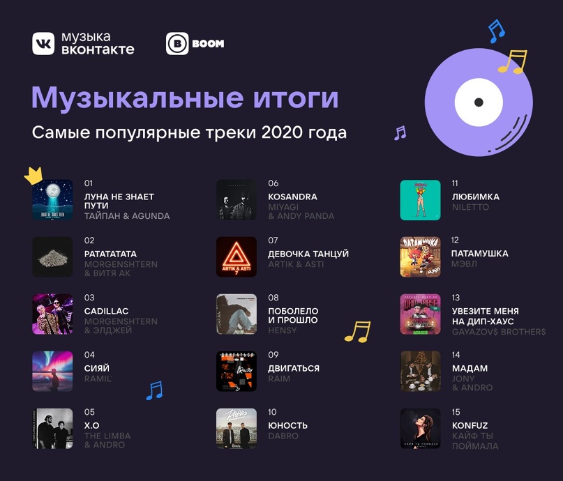 Артист года — Моргенштерн. «Вконтакте» назвала самые популярные треки, исполнителей и подкасты 2020 — фото 1