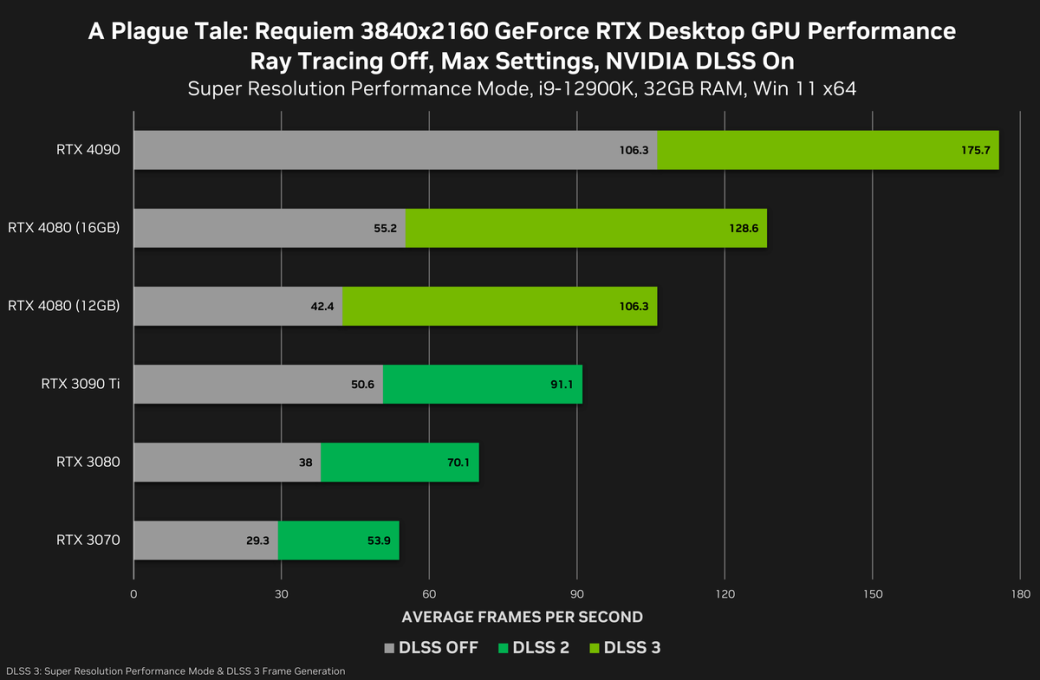 Галерея NVIDIA поделилась результатами игровых тестов видеокарт RTX 4000 - 3 фото