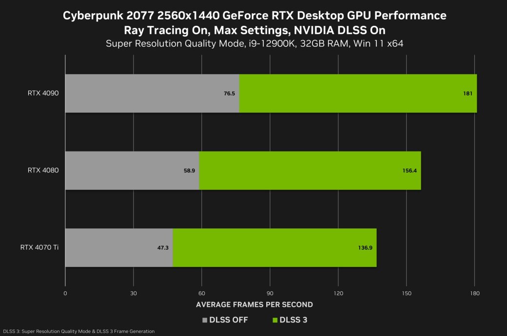 Галерея NVIDIA выпустила ролик с демонстрацией работы DLSS 3 в Cyberpunk 2077 - 2 фото