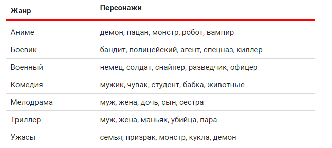 «Мужик полетел в космос и застрял между шкафами»: как люди ищут фильмы, если не помнят названия — фото 1