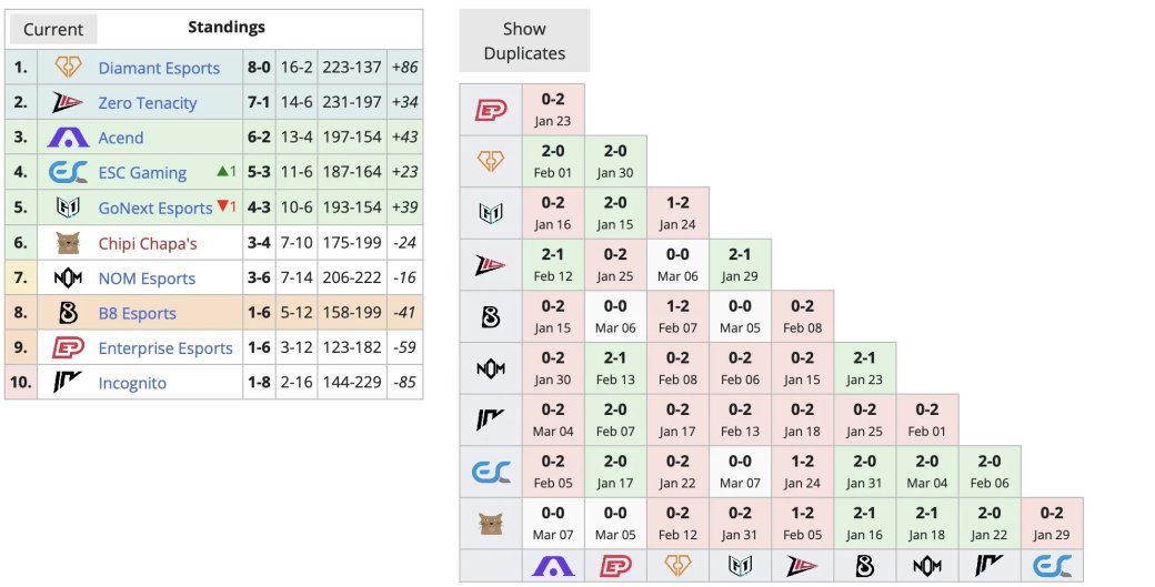 Acend с россиянином выиграла очередной матч на Challengers 2024 East по Valorant — фото 1