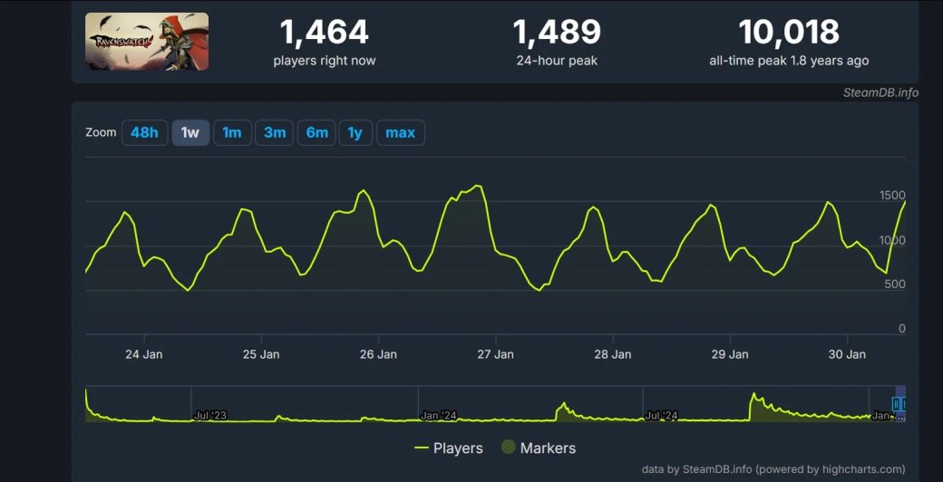 Для рогалика Ravenswatch вышло новое обновление Nightmares Unleashed с новыми мини-боссами — фото 1