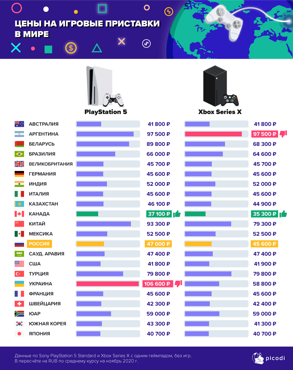 Опубликовано сравнение цен PlayStation 5 и Xbox Series X в разных странах мира — фото 1
