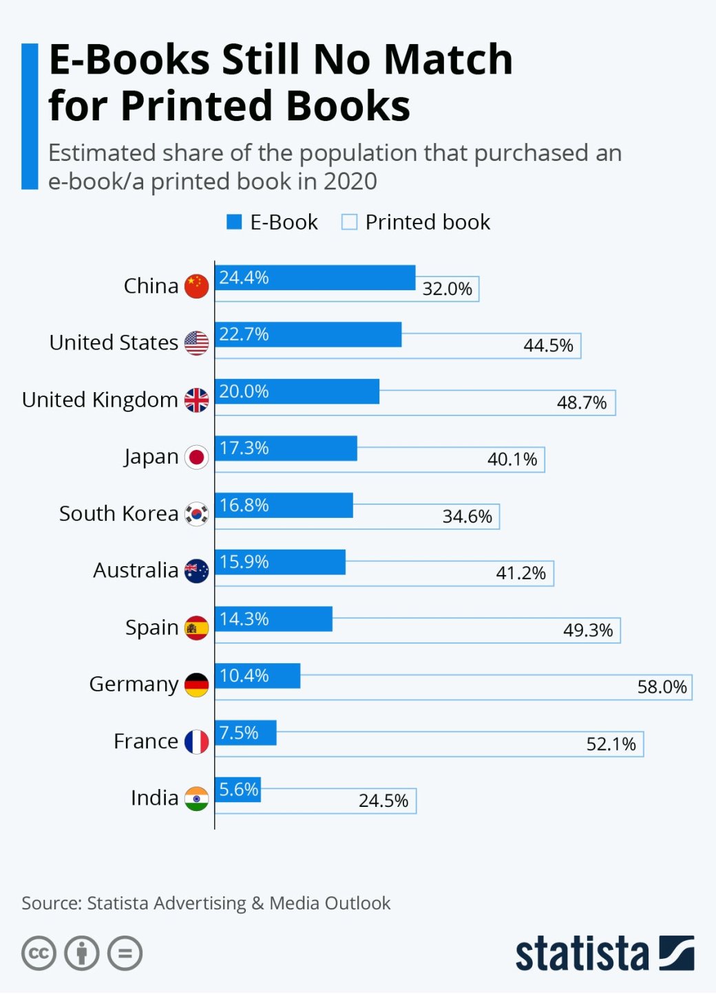 Бумажные книги продаются всё ещё лучше, чем электронные — фото 1
