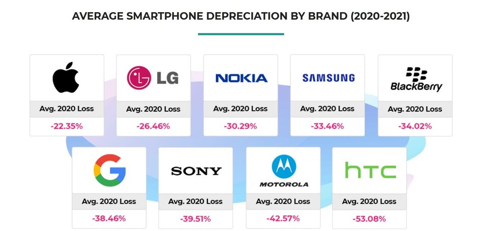 Ценность iPhone на вторичном рынке в два раза больше, чем у конкурентов на Android — фото 2
