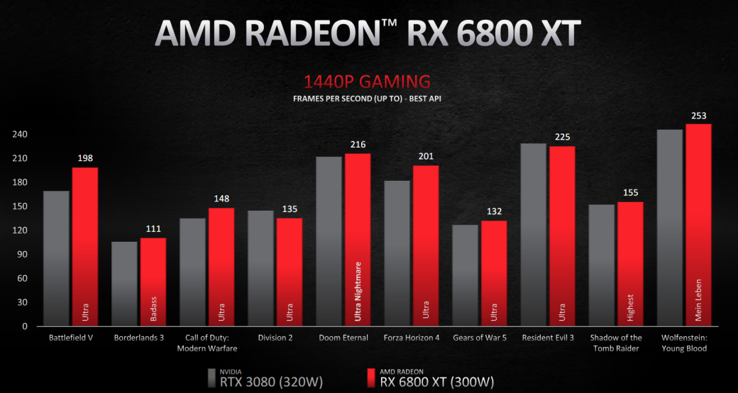 AMD представила видеокарты Radeon RX 6800XT, RX 6800 и RX 6900 XT — изображение 2