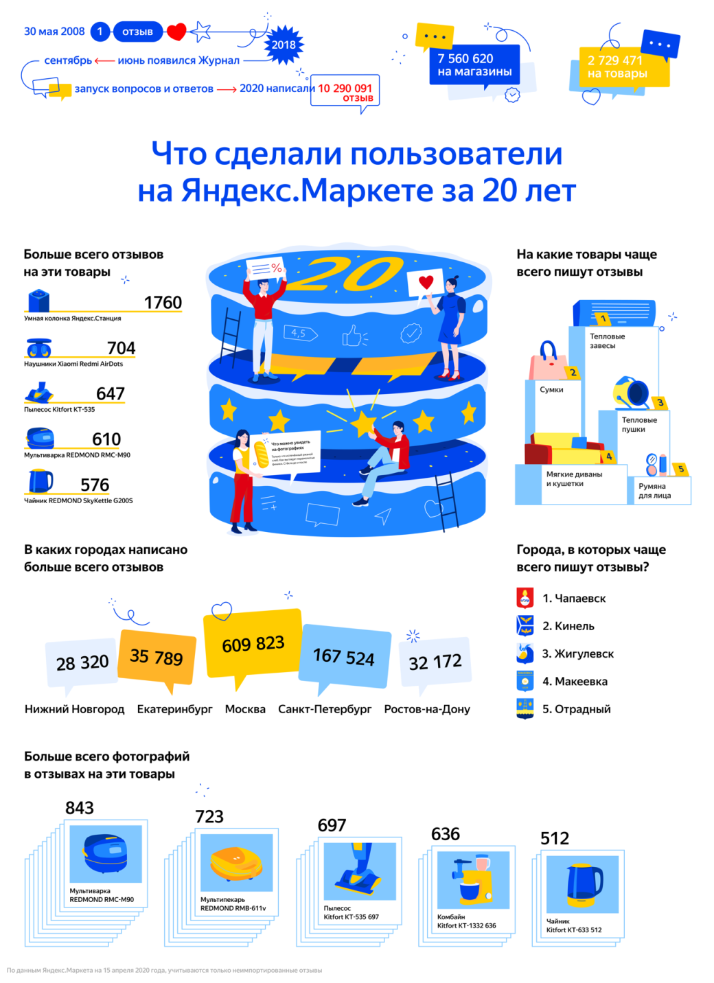 Галерея «Яндекс.Маркет» представил рейтинг товаров с самым большим количеством отзывов за 20 лет - 1 фото