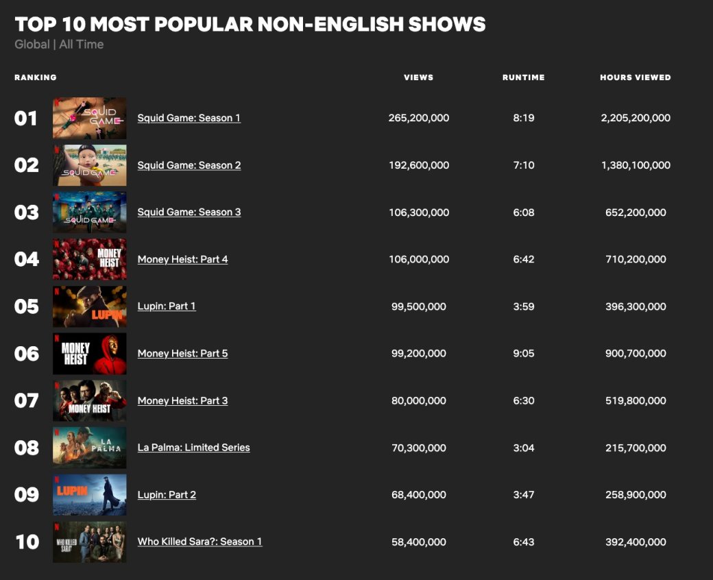 3-й сезон «Игры в кальмара» продолжает ставить рекорды на Netflix — фото 1