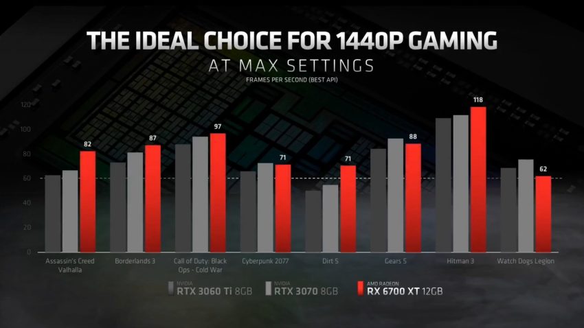 AMD представила видеокарту Radeon RX 6700 XT с 12 ГБ памяти — фото 2