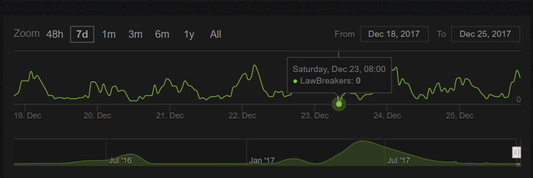 «Мы как семья»: наш кинокритик Саша Трофимов рассказал об игре в LawBreakers с онлайном в 0 человек — фото 2