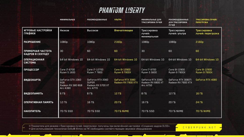 Cyberpunk 2077 Phantom Liberty потребует не менее 12 ГБ ОЗУ и 6 ГБ видеопамяти — фото 1